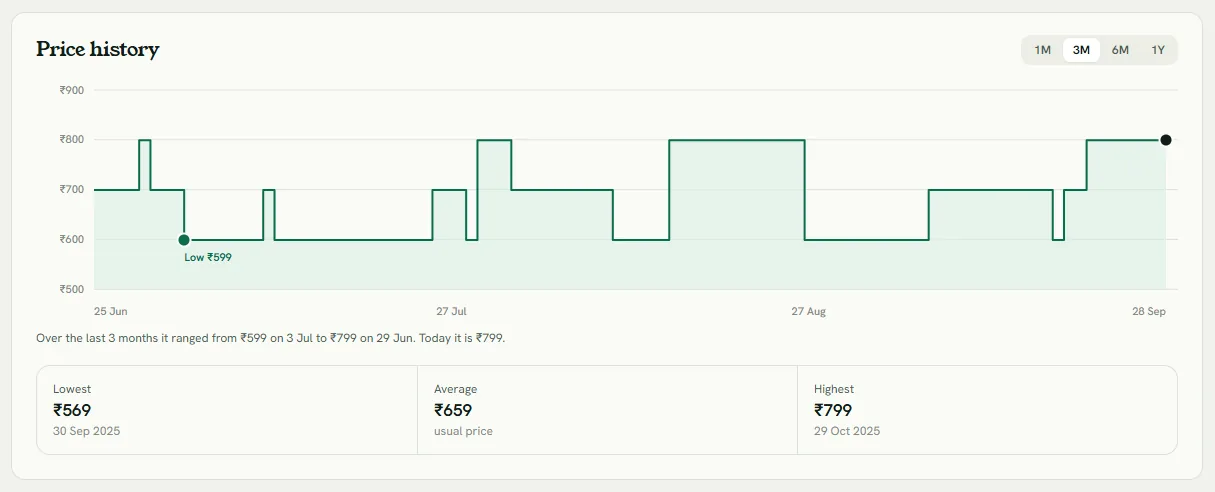 Price history chart on SpendMitra with the lowest price marked and the lowest, average and highest price below it